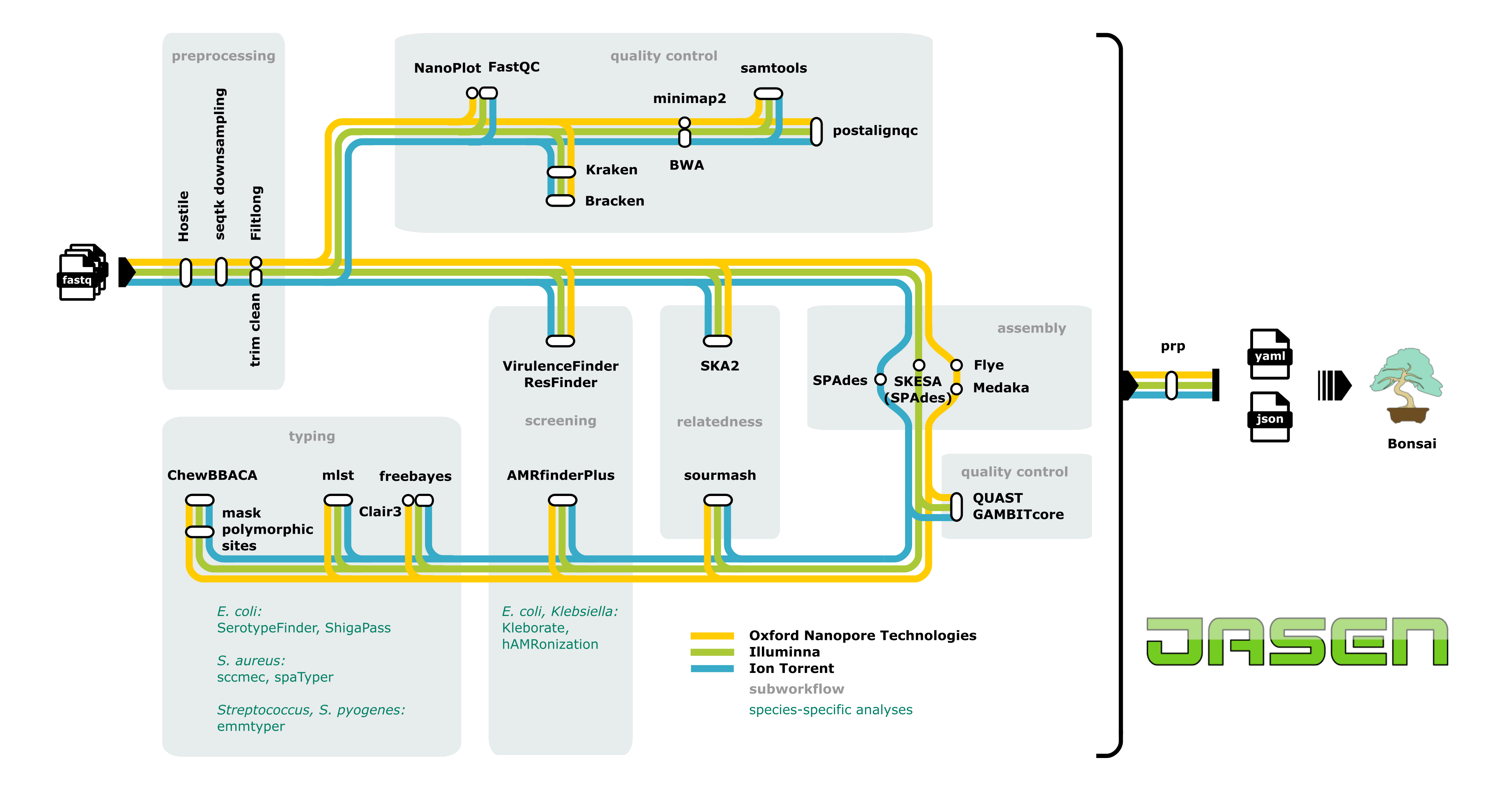 jasen flowchart